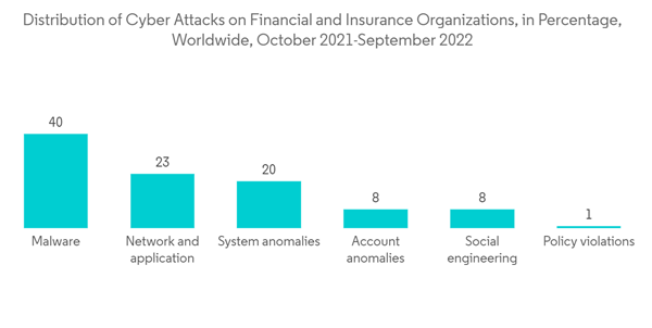 Cybersecurity Insurance Market Distribution Of Cyber Attacks On Financial And Insurance Organizations In Percentage