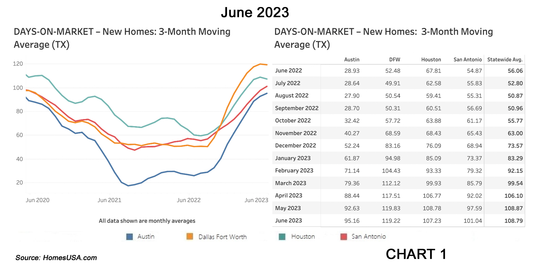 Chart 1: HomesUSA.com Texas New Home Sales Index – Days on Market (exclusive)