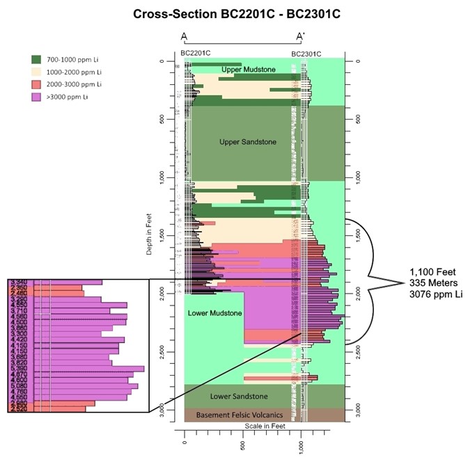Cross-section grade comparison from drill hole BC2201C and BC2301C