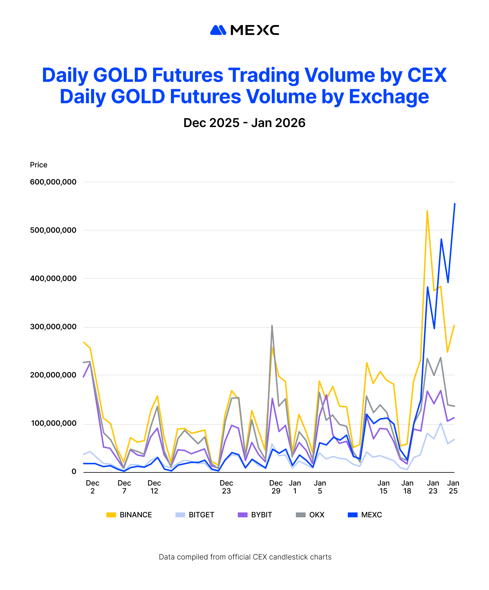 Daily GOLD Futures Trading Volume by CEX Daily GOLD Futures Volume by Exchage