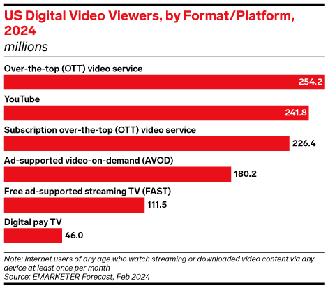 US Digital Viewers