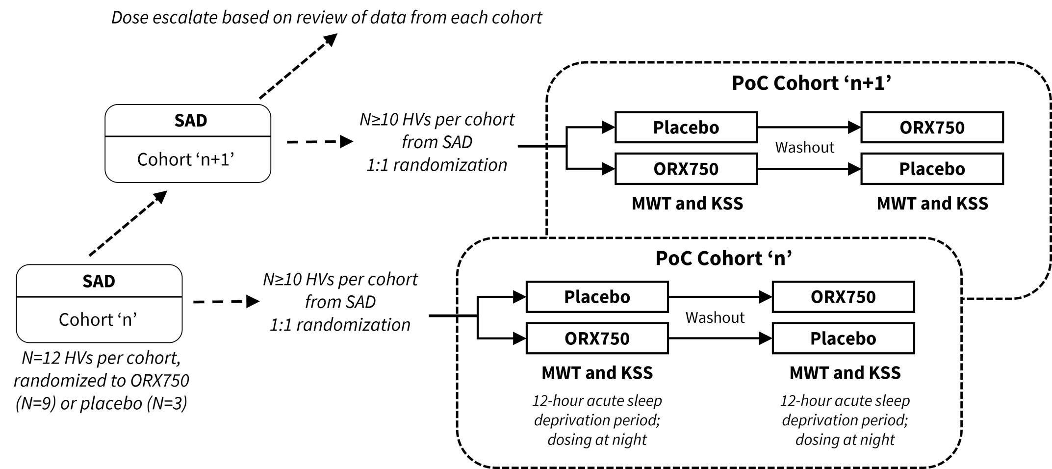 The Phase 1 study design of ORX750 includes SAD combined with PoC cohorts to assess PD effects of ORX750 by measuring sleep latency with the MWT and subjective sleepiness with the KSS in acutely sleep-deprived healthy subjects.