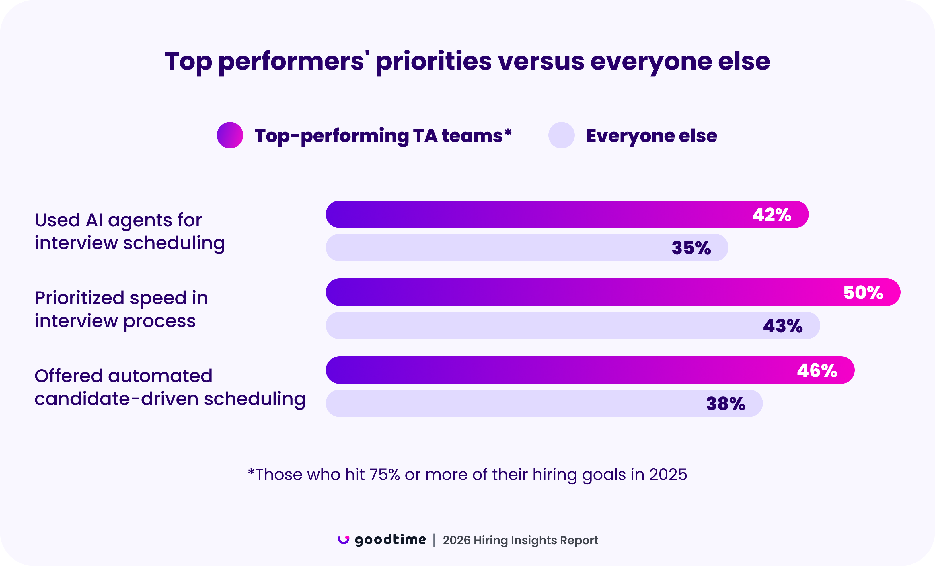 Top performers' priorities versus everyone else