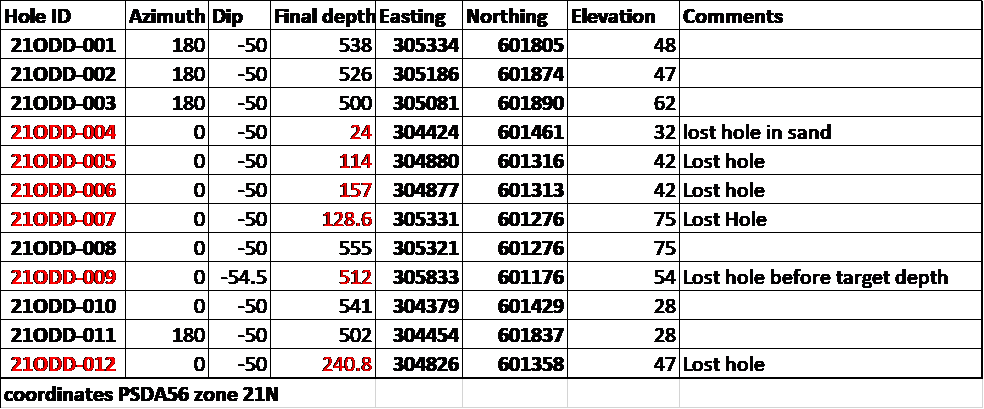 Table 3