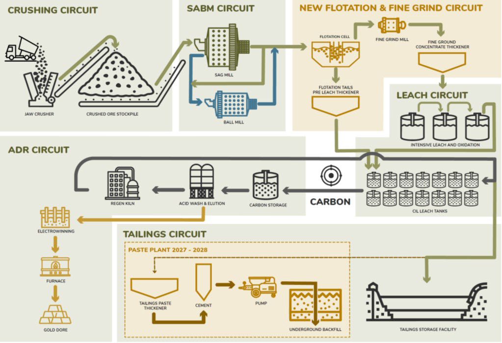 Figure 4: Revised Process Flowsheet for the Upgraded and Expanded Plant