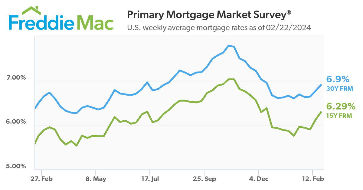 U.S. weekly average mortgage rates as of 02/22/2024