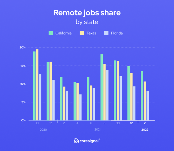 Remote job share by state