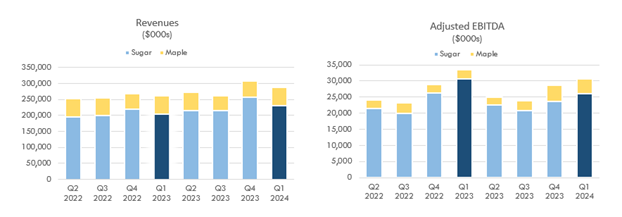 Revenues and Adjusted EBITDA