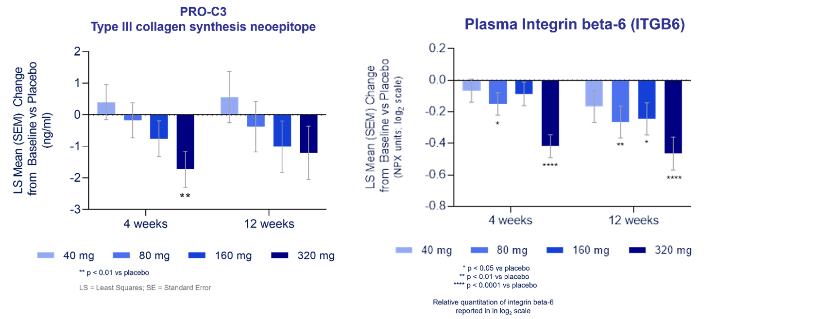 Circulating PRO-C3 and Integrin beta-6 Biomarker Levelsâ€“ Change from Baseline at 4- and 12-Weeks vs Placebo