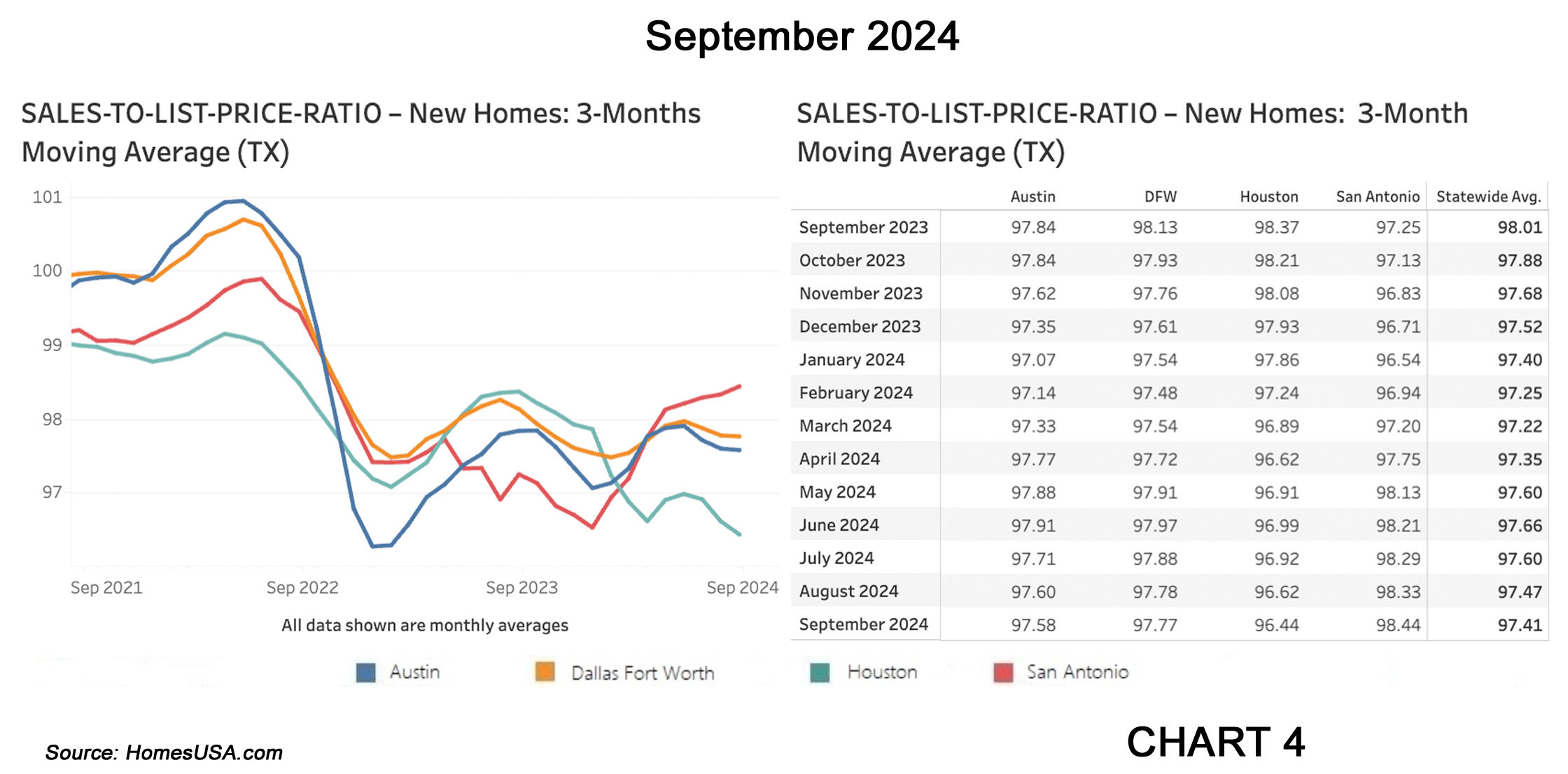 Chart 4: Texas New Home Sales-to-List-Price Ratio – September 2024