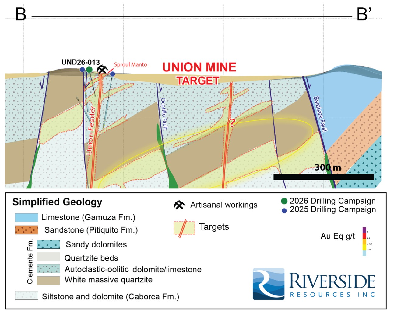 Drill Section (30 m thickness) through the Union Mine Target (looking north); section line B-B’ Figure 1. 