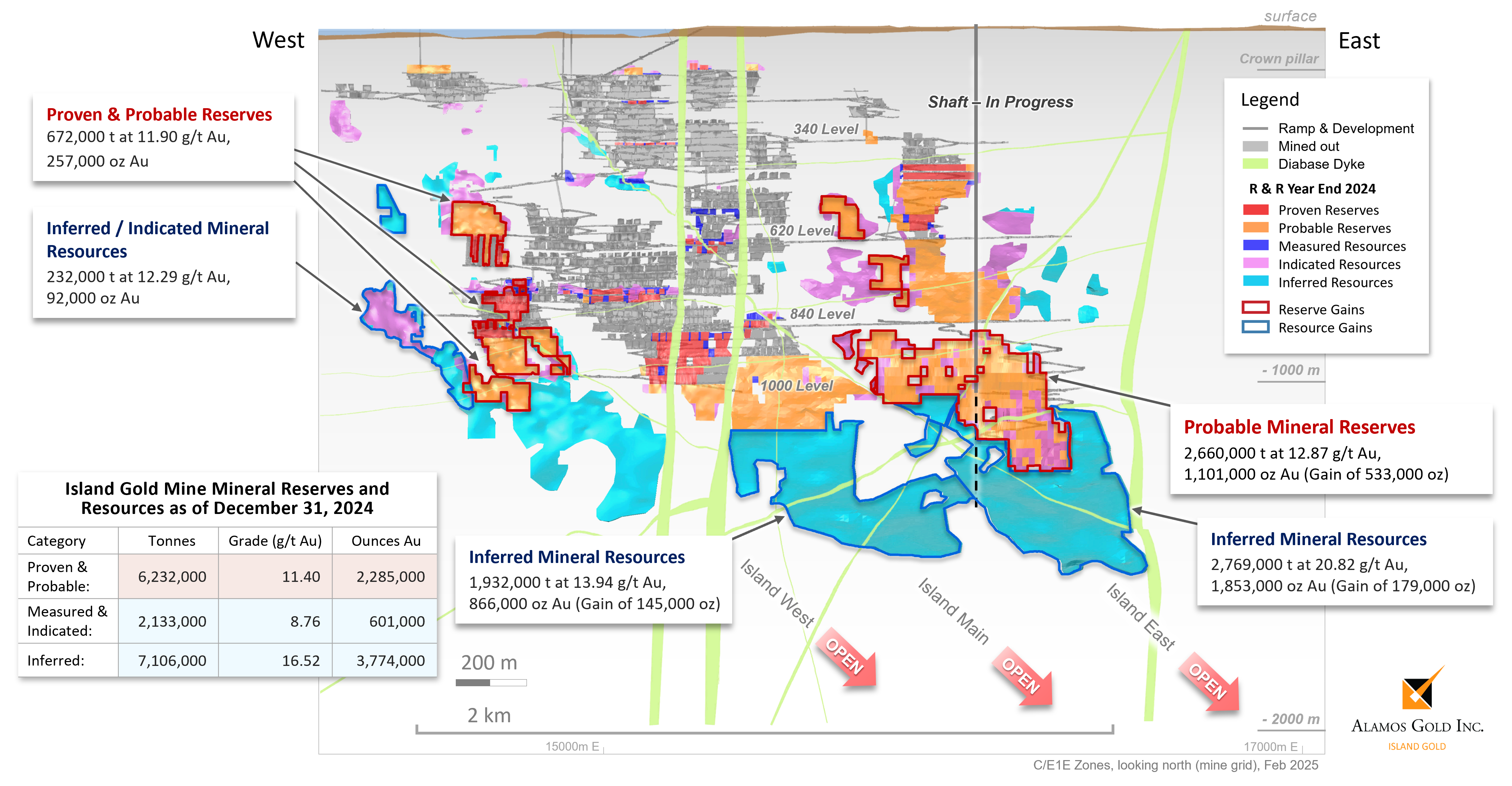 Figure 1 Island Gold Main Structure C E1E Longitudinal - 2024 Mineral R&R Additions