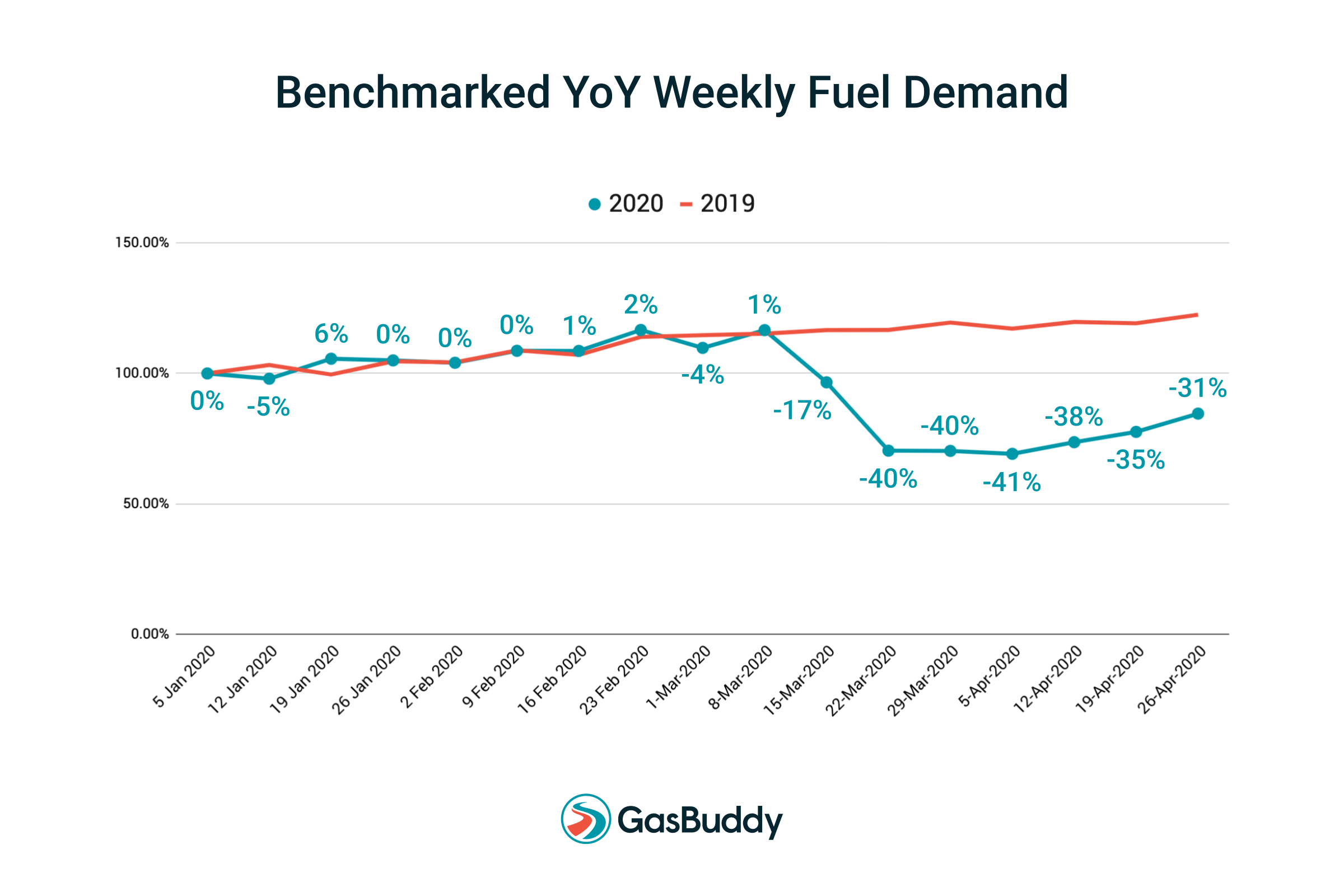 GasBuddy Benchmarked Year-over-Year Weekly Fuel Demand