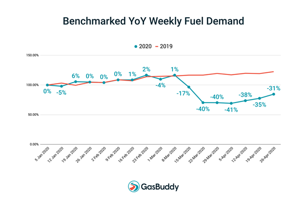 GasBuddy Benchmarked Year-over-Year Weekly Fuel Demand