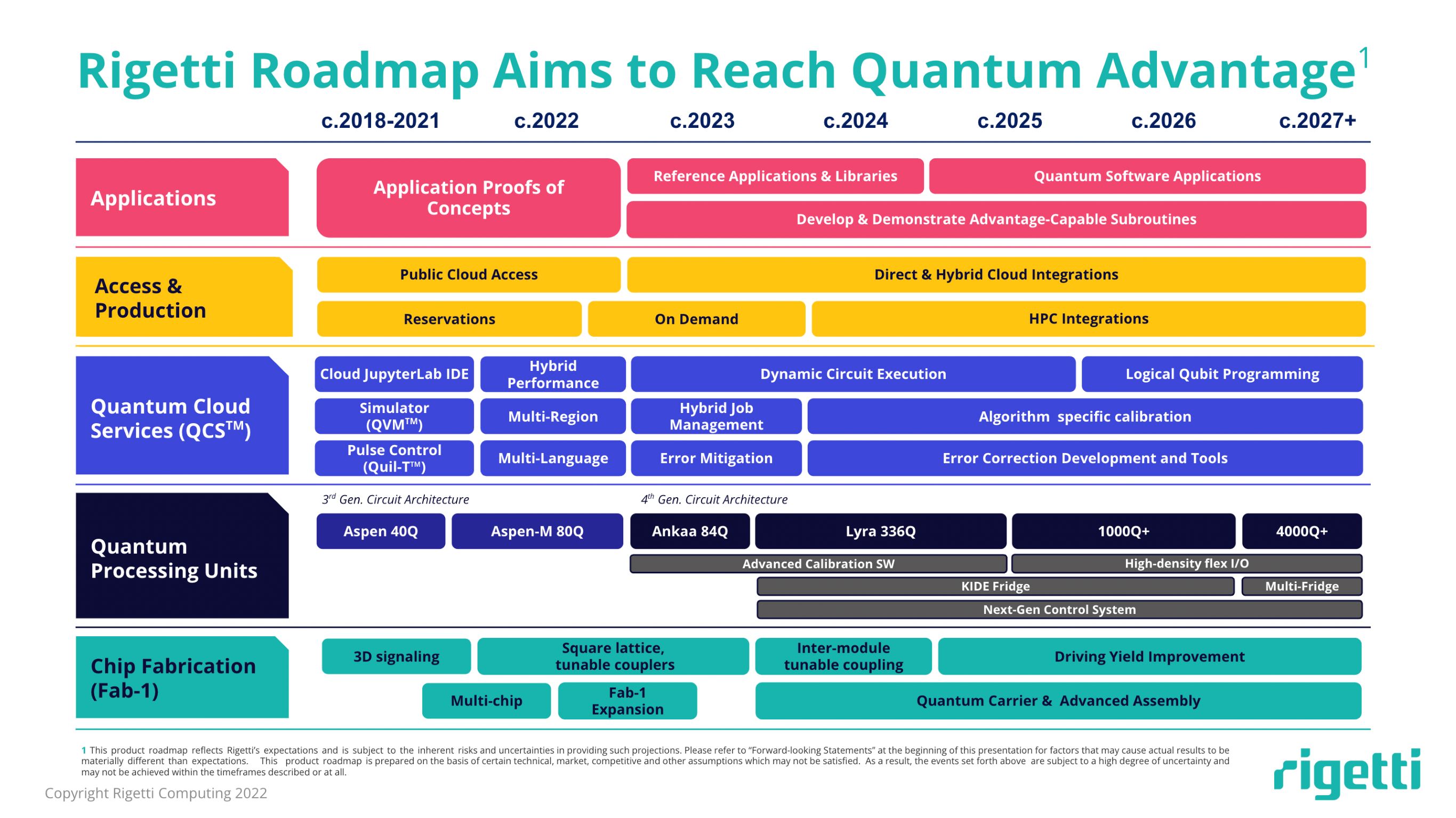 Rigetti’s technology roadmap is aimed at achieving Quantum Advantage. The upcoming 84-qubit Ankaa™ system is planned for release in 2023, followed by the 336-qubit Lyra™ system expected later in 2023. Ankaa and Lyra are expected to leverage Rigetti’s fourth generation circuit architecture, introducing higher connectivity and tunable coupling, designed to ultimately deliver fidelities exceeding 99%.