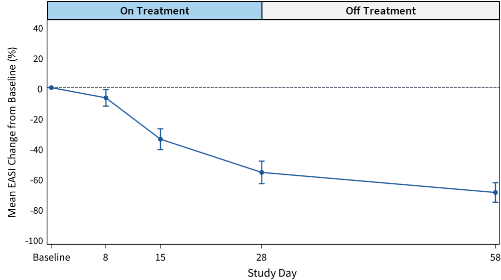 Mean EASI Score Change from Baseline (%) for Soquelitinib Treatment Group (N=12 at day 28 and N=10 at day 58)