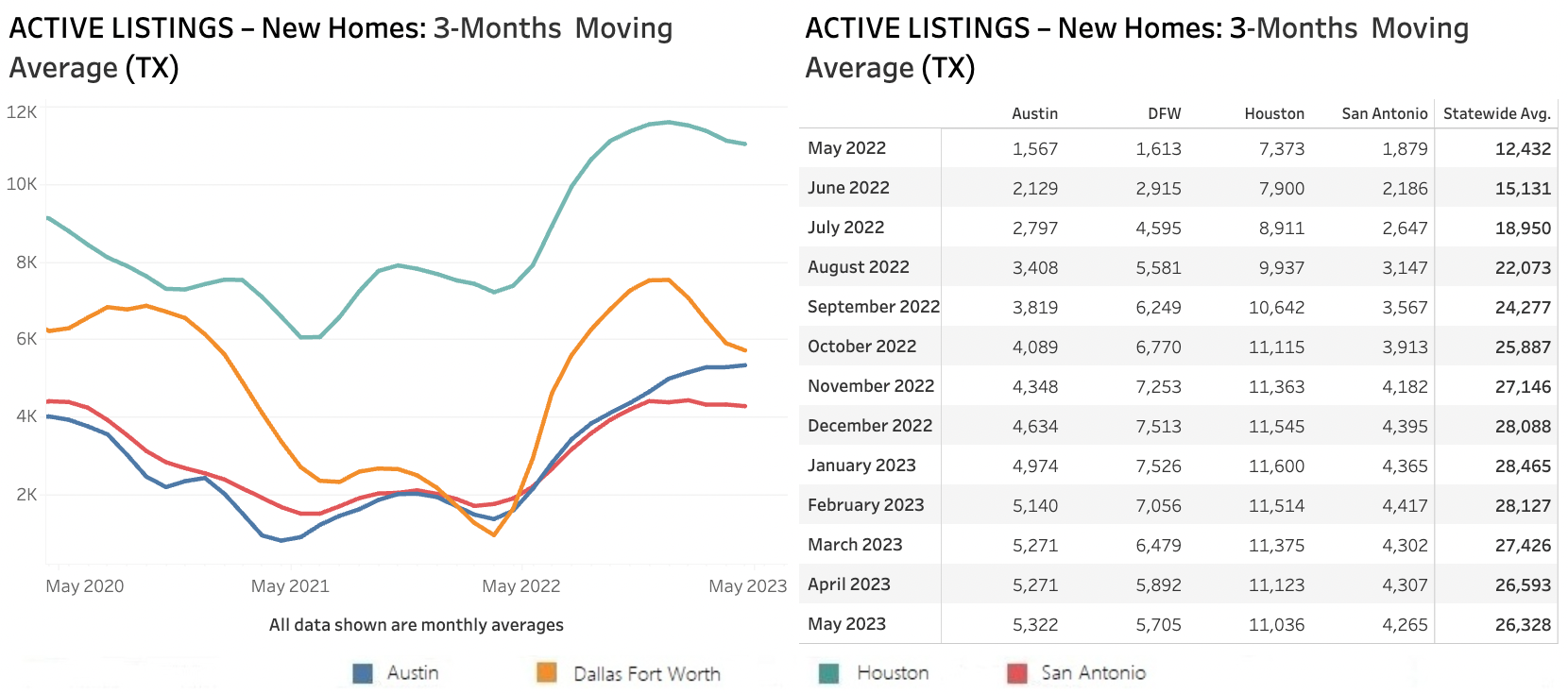 Chart 6: Texas Active Listings for New Home Sales