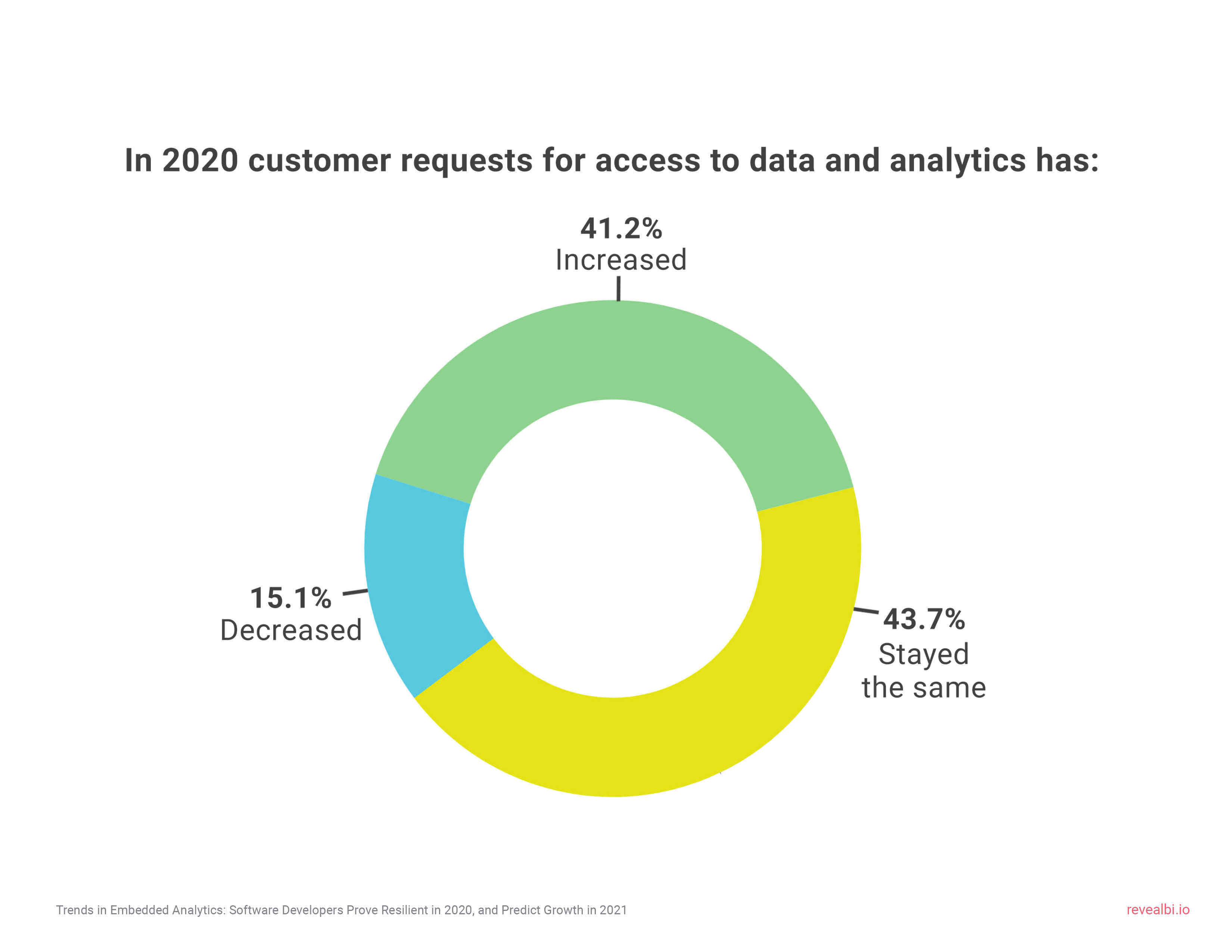 Tech companies saw a 41% increase in demand for business intelligence solutions last year. 