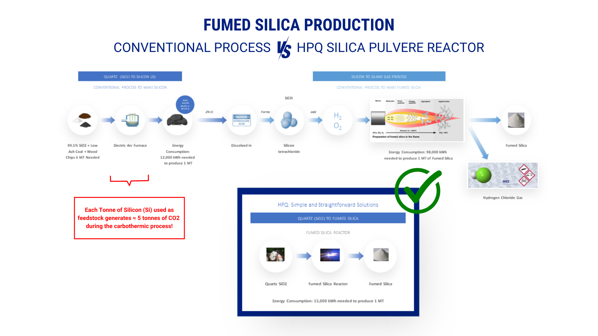 Fumed Silica Production - Conventional process vs HPQ POLVERE