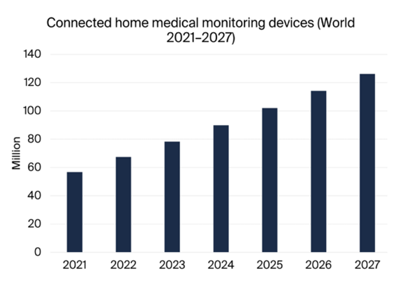 Connected Home Medical Monitoring Devices (World 2021-2027)