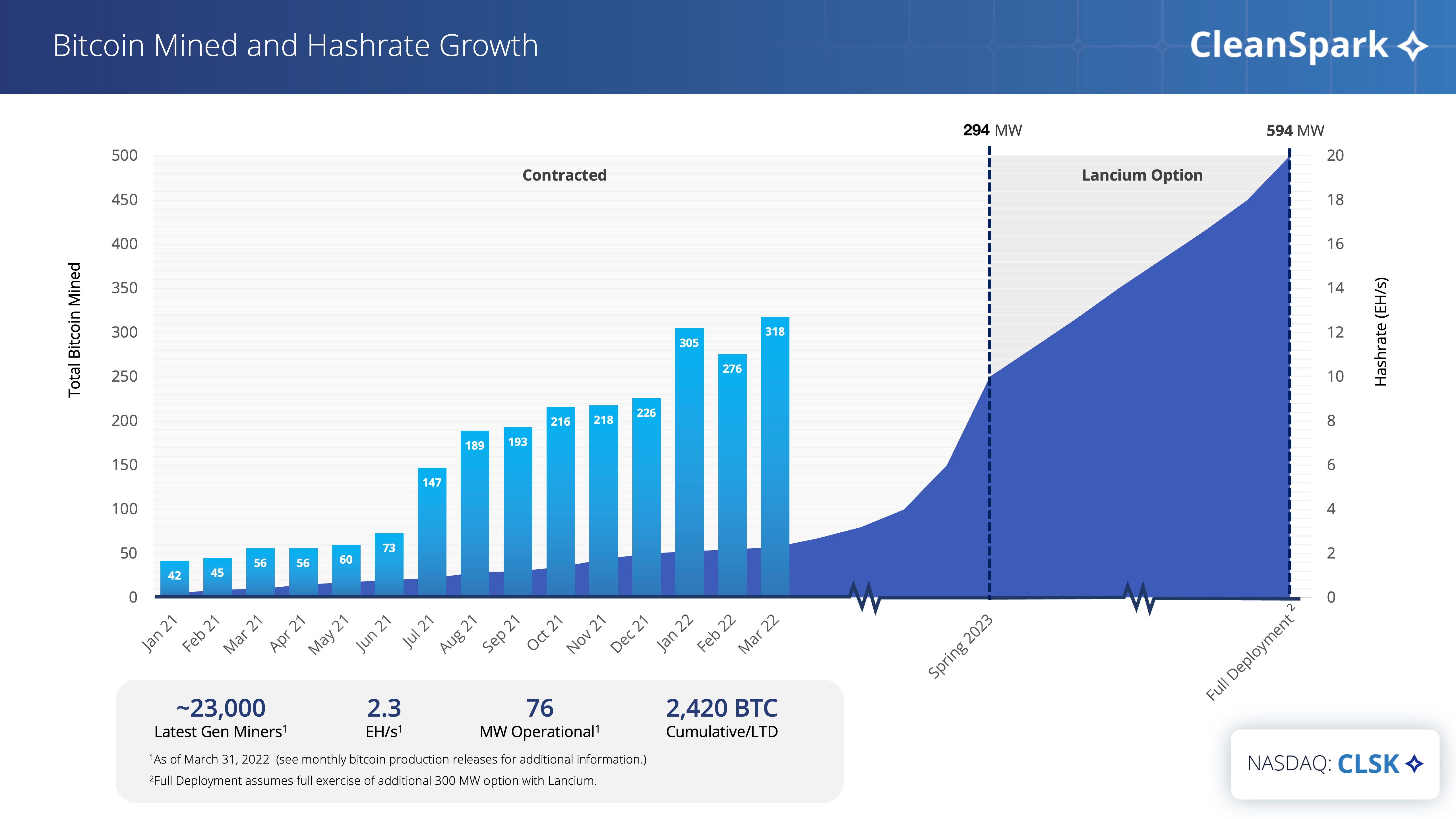 Bitcoin Mined and Hashrate Growth