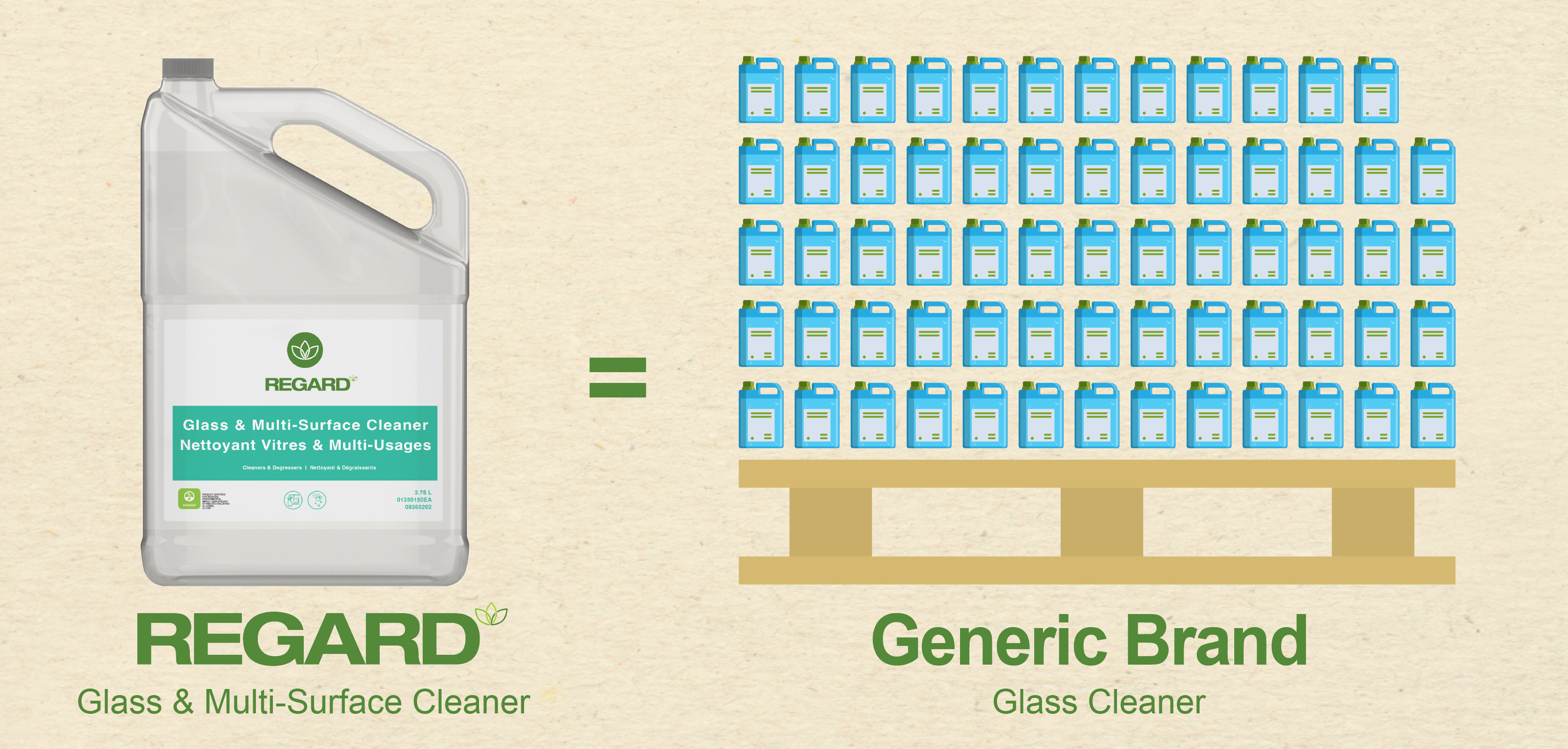 The English version of a simplified comparison between Regard Eco-Friendlier Cleaning Solutions' Glass & Multi-Surface Cleaner and a generic brand