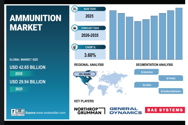 Ammunition Market