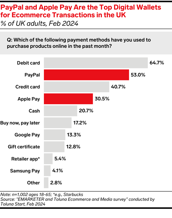 UK Digital Wallets 2024: As More Consumers Turn to Apple Pay, PayPal, and Other Players, How Should Retailers Respond? thumbnail