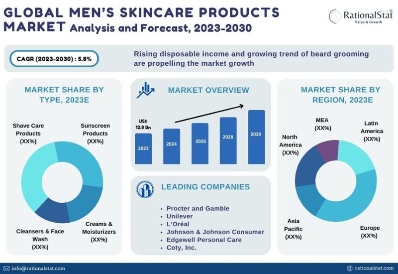 Rising Demand for SelfCare and Grooming Products to Boost
