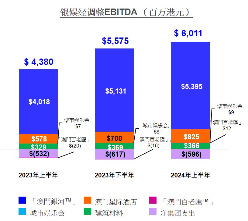 银娱2024年上半年EBITDA图表