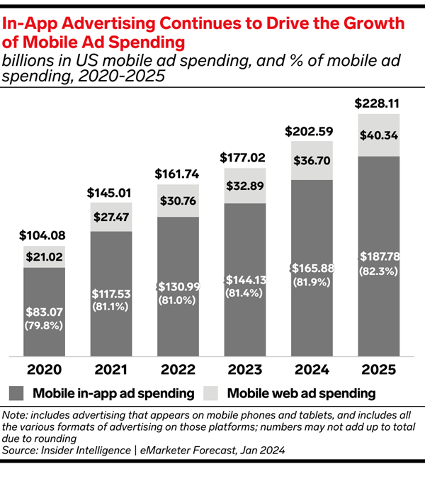 Mobile Advertising 2024