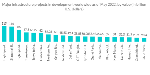 Bridge Construction Market Major Infrastructure Projects In Develop