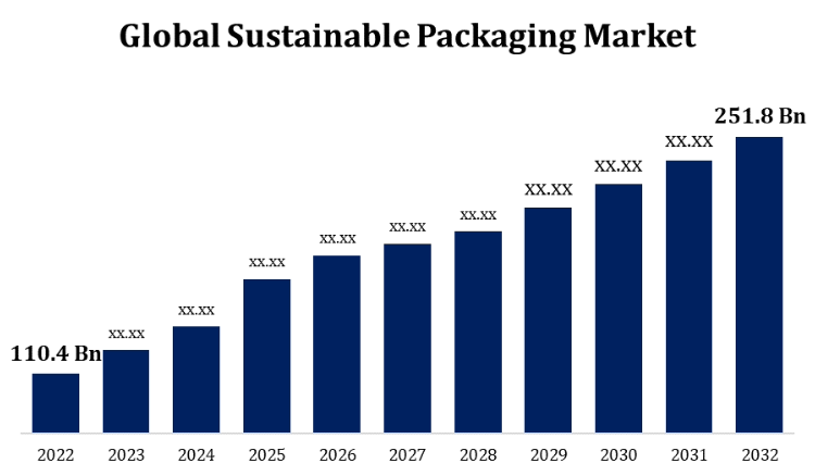 Compostable Packaging Market Size to Reach USD 197.85 Bn by 2032