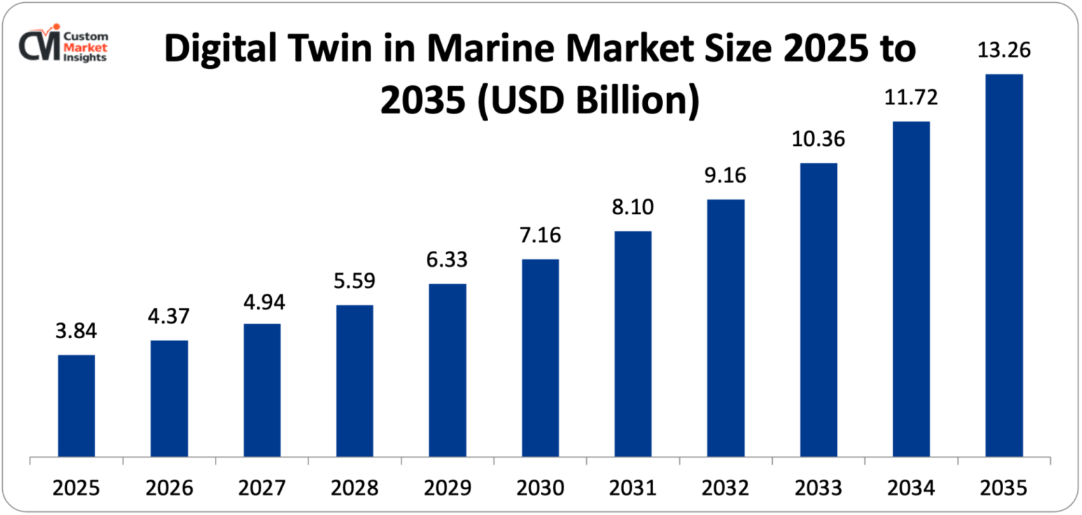 Digital-Twin-in-Marine-Market-Size-2025-to-2035