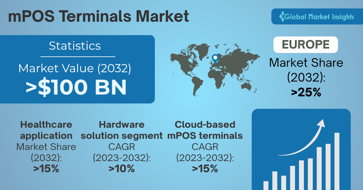 mPOS Terminals Market to hit $100 Bn by 2032, Predicts Global Market Insights Inc. thumbnail