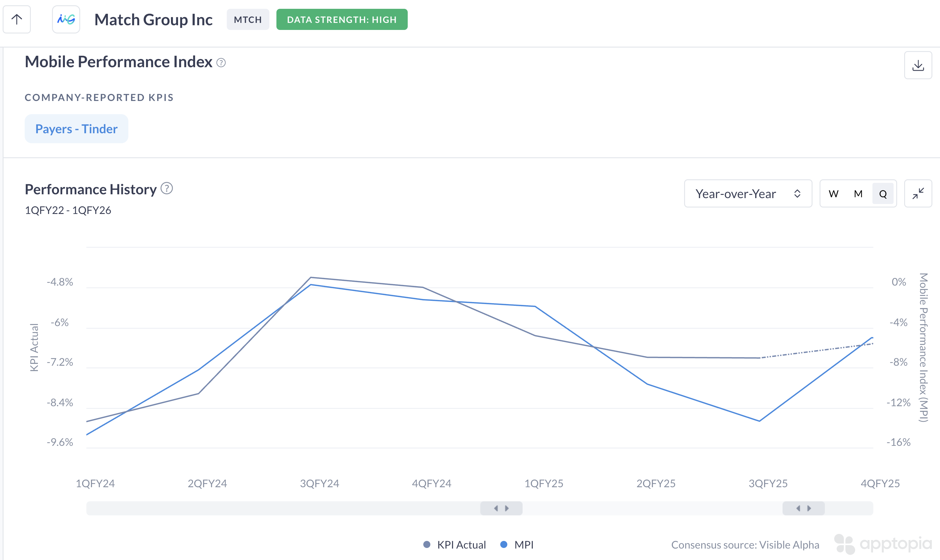 Match Group Q4 2025 MPI