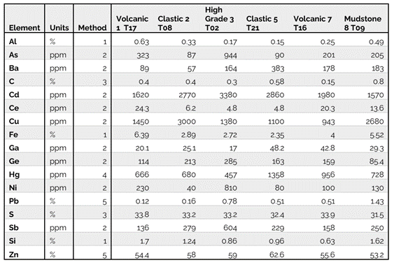 Table 4: Zinc concentrate assays from open circuit cleaner test work. 1: Sodium Peroxide Fusion (ICP-OES) 2: Sodium Peroxide Fusion (ICP-MS) 3: Leco IR Furnace 4: AR-ICP/LF-ICP 5: AR-AA