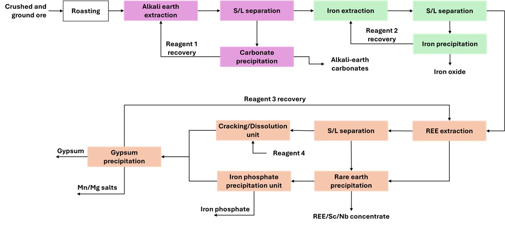 Geomega’s proprietary Montviel process flow sheet