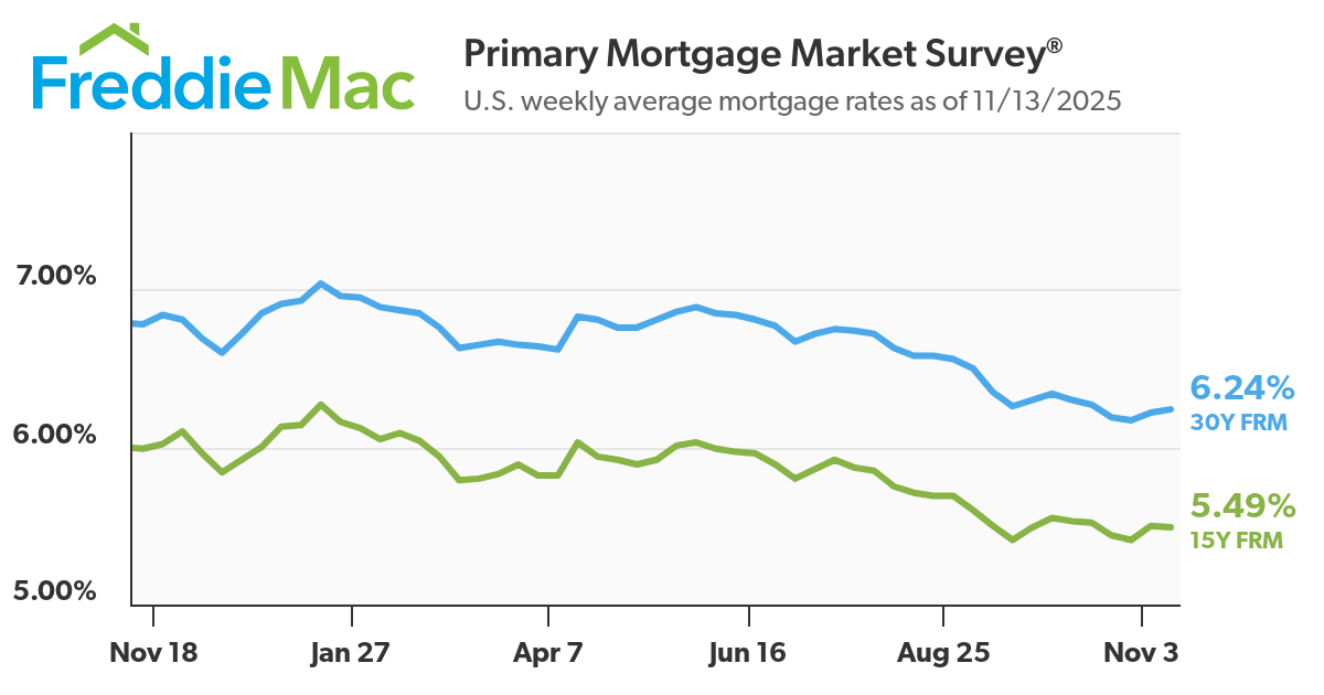 Mortgage Rates Broadly Flat