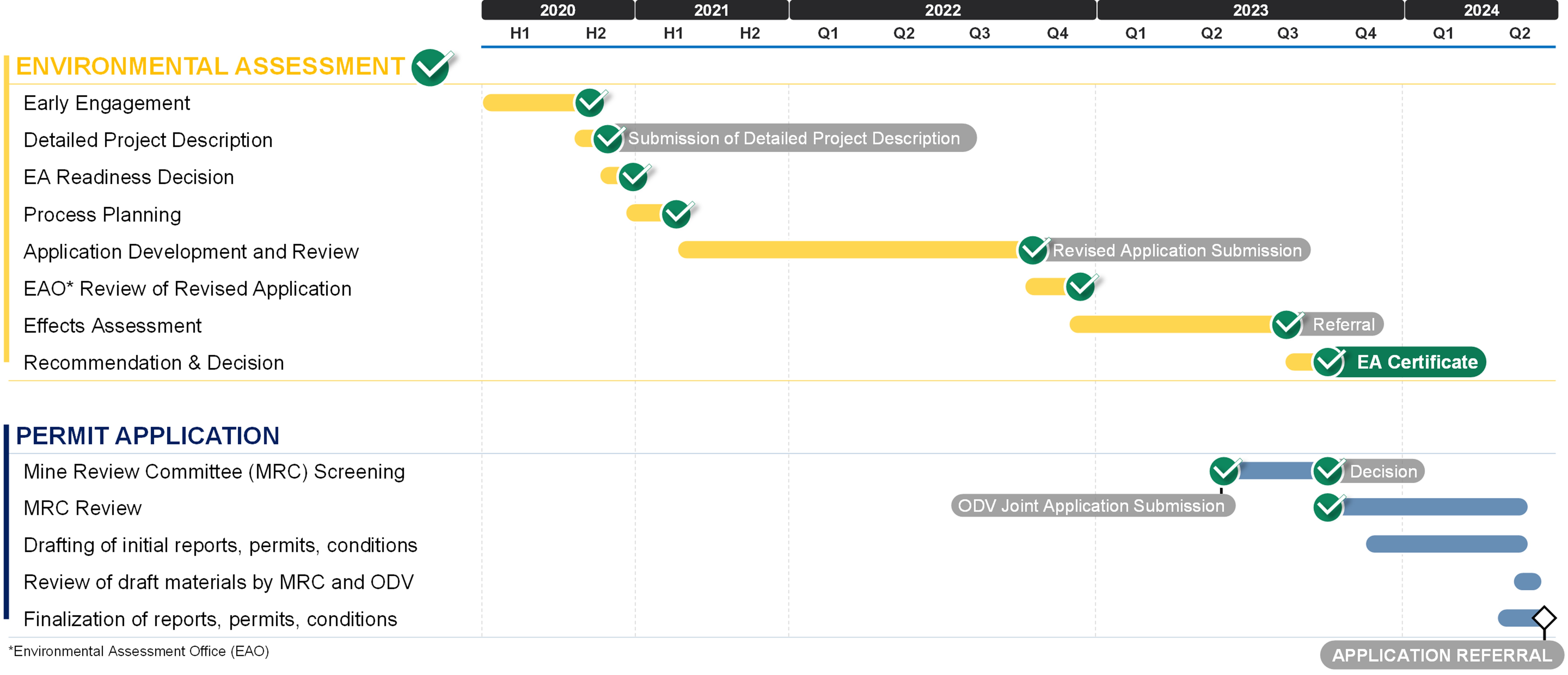 Cariboo Gold Project - Permitting Timeline Summary