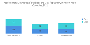 Global Pet Veterinary Diet Market Pet Veterinary Diet Market Total Dogs And Cats Population In Million Major Countries 2022
