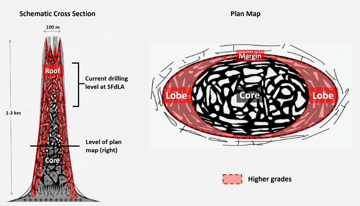 Figure 1 – Schematic model of mineralization within a typical tourmaline breccia pipe (adapted from Kirwin, 2019).