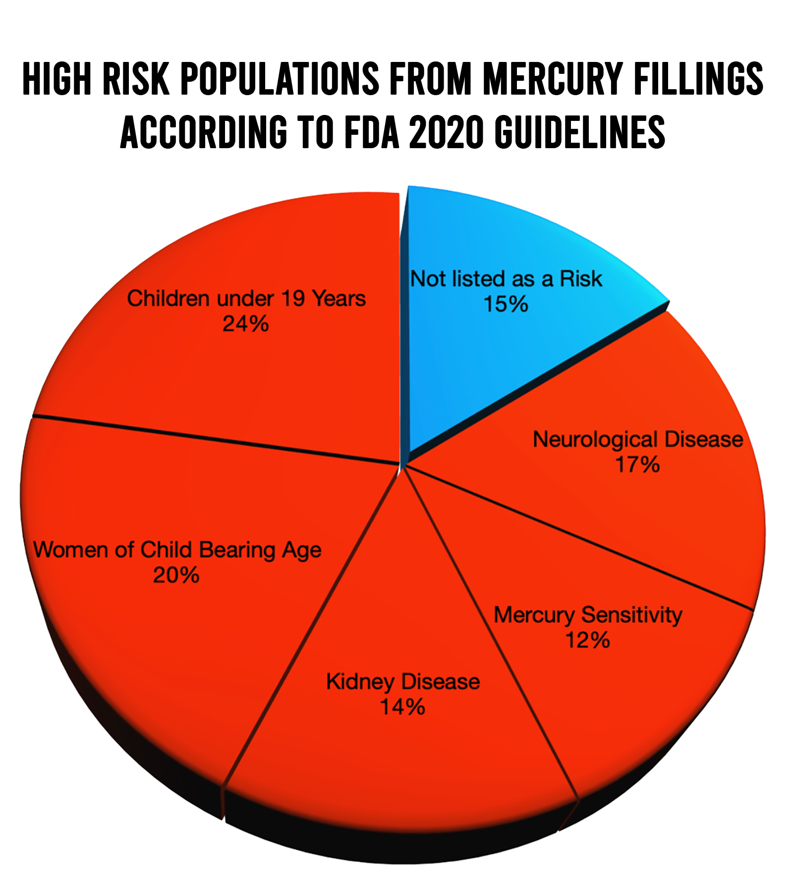FDA populations at risk from amalgam mercury exposures