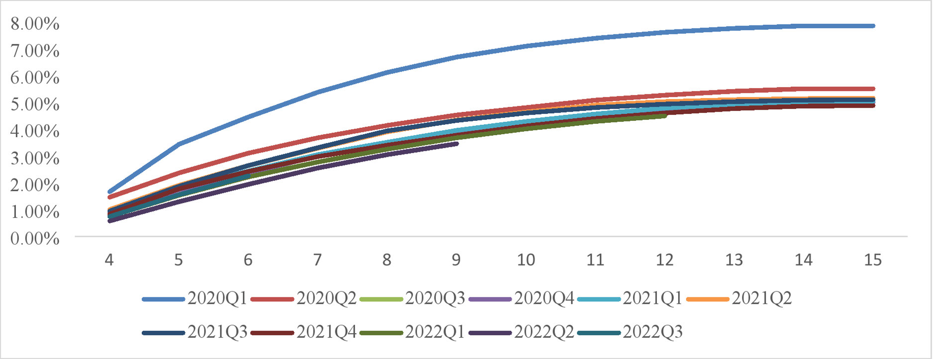 M3+ Delinquency Rate by Vintage