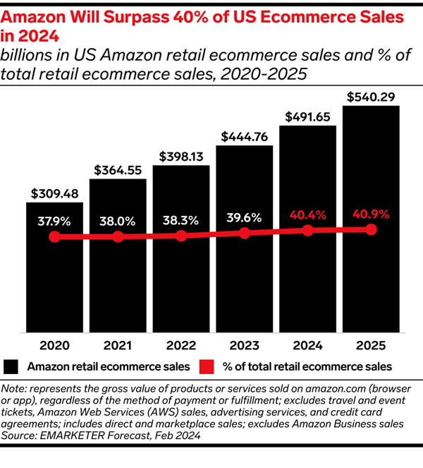 US Amazon Ecommerce Forecast 