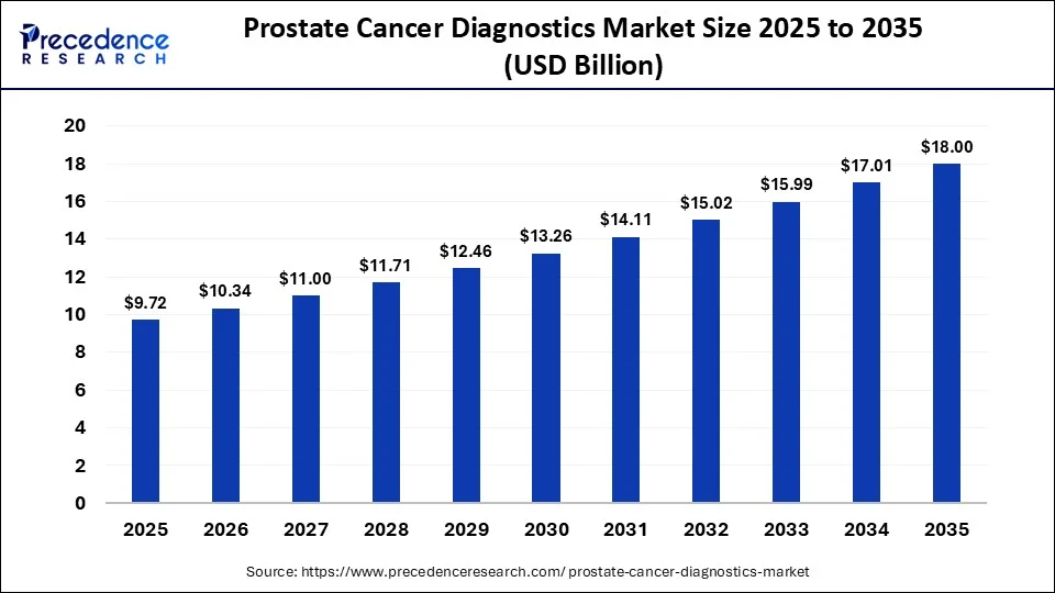 Prostate Cancer Diagnostics Market Forecasted to Reach USD 18 Billion by 2035 Driven by Rising Screening Adoption and AI-Enabled Diagnostic Advancements
