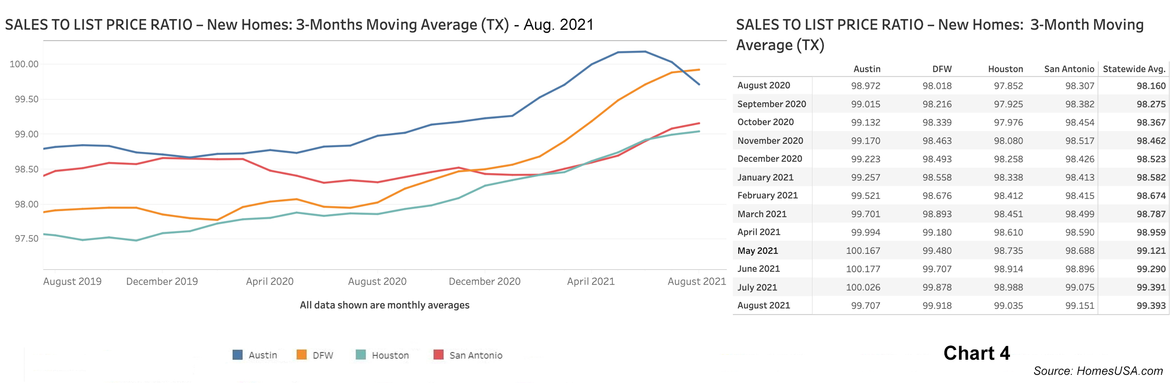 Chart 4: Sales-to-List-Price Ratio Data for Texas New Homes - August 2021