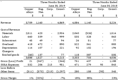 Fiscal Q4 2019 Segment and Consolidated Operations Results