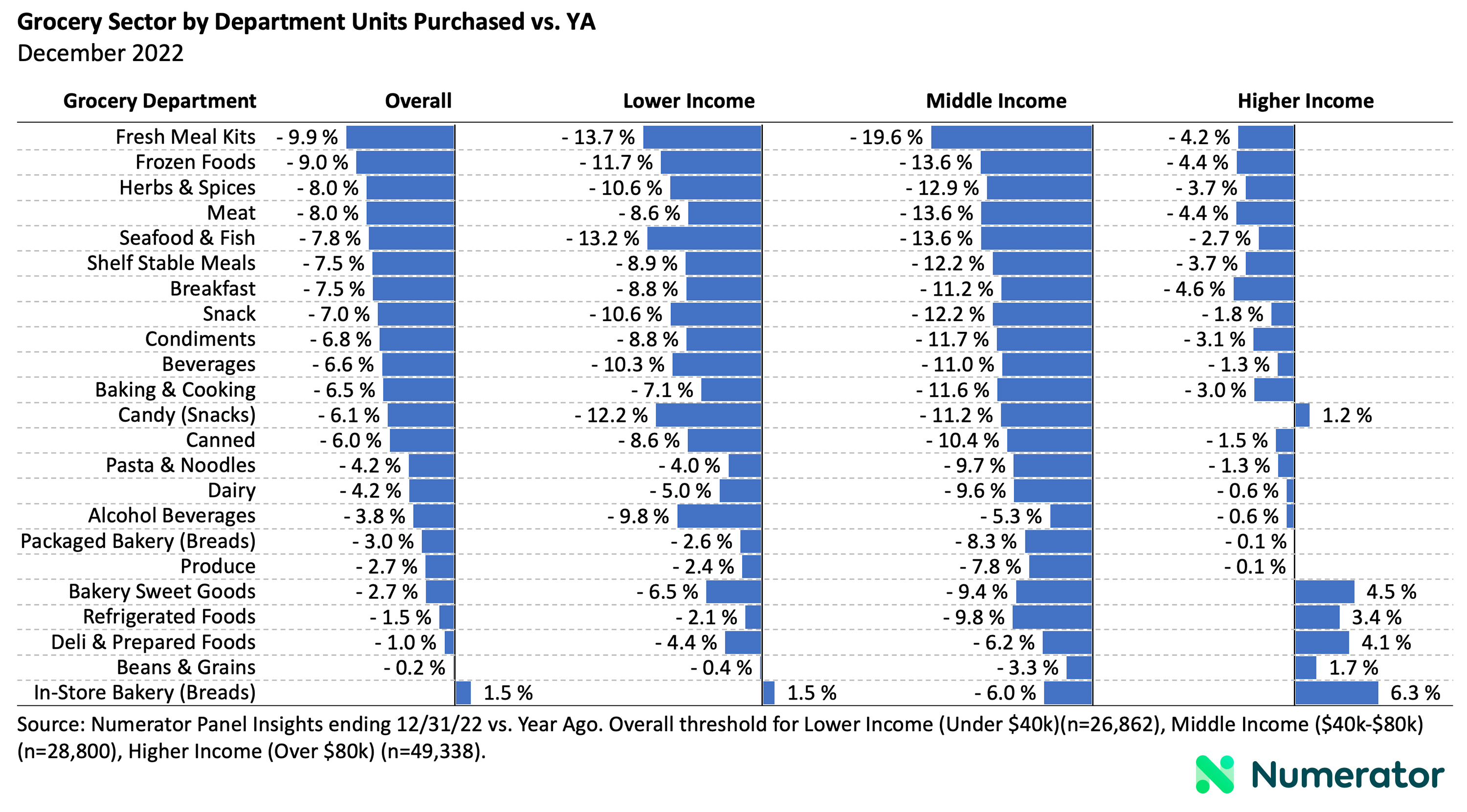 Change in quantities purchased, by grocery department and income, relative to a year ago, December 2022
