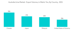 Australia Lime Market Australia Lime Market Export Volume In Metric Ton By Country 2021